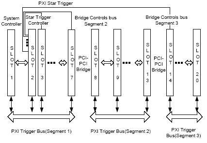 PXI Trigger Bus Segments
